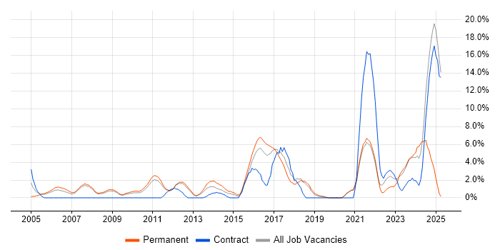 Job vacancy trend for VPN in Worcester Job vacancy trend for VPN in Worcester