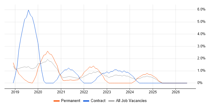 Vue job vacancy trend in Worcester