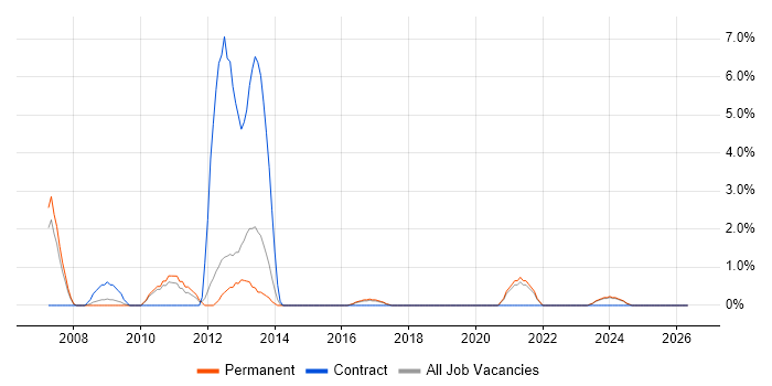 Web Analytics job vacancy trend in Worcester