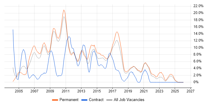 Web Development job vacancy trend in Worcester