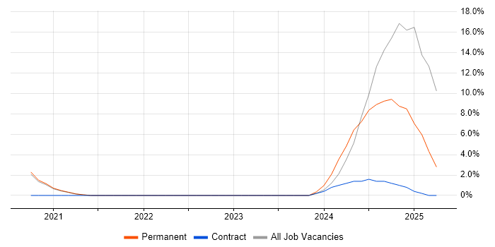 Job vacancy trend for WebSockets in Worcester Job vacancy trend for WebSockets in Worcester