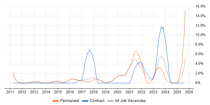 Job vacancy trend for Wi-Fi in Worcester