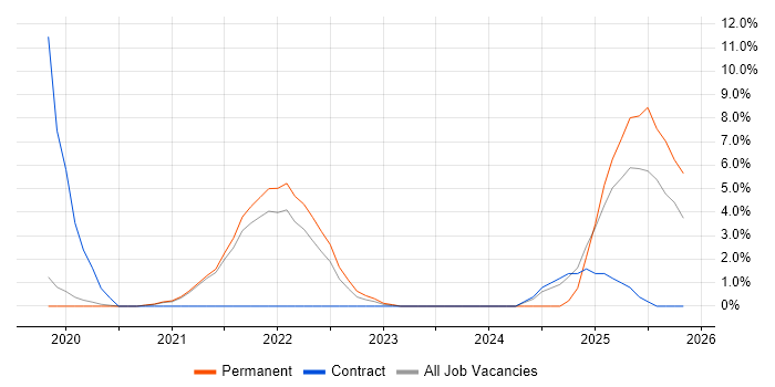 Windows Server 2019 job vacancy trend in Worcester