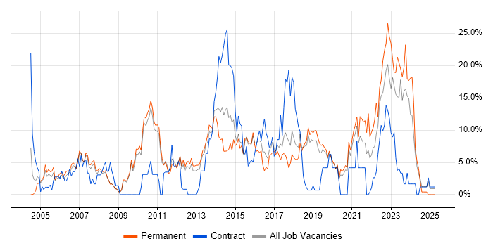 Job vacancy trend for Windows Server in Worcester Job vacancy trend for Windows Server in Worcester