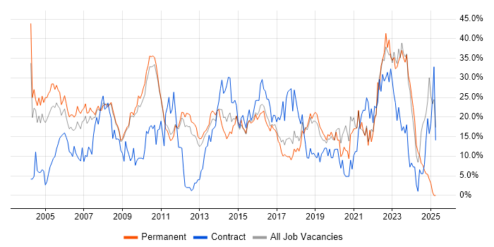 Job vacancy trend for Windows in Worcester Job vacancy trend for Windows in Worcester