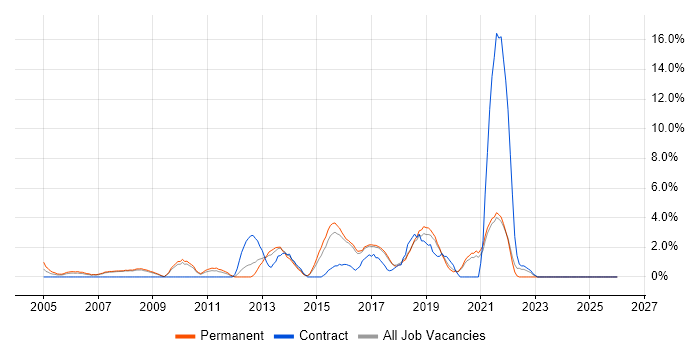 Wireless job vacancy trend in Worcester