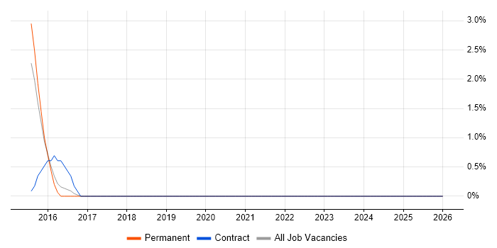 Wireshark job vacancy trend in Worcester