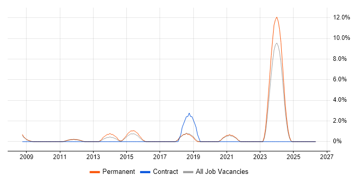 WLAN job vacancy trend in Worcester