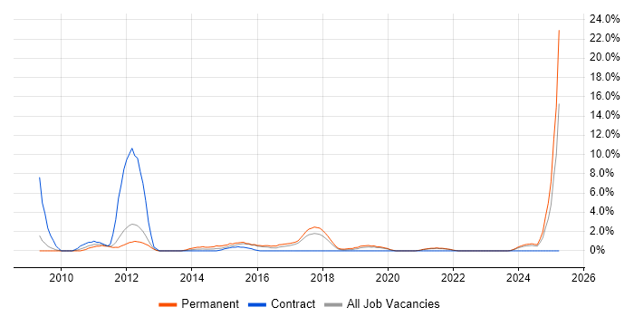 Job vacancy trend for WordPress in Worcester