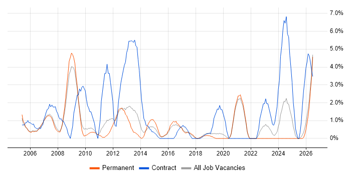 Workflow job vacancy trend in Worcester
