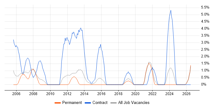 Workshop Facilitation job vacancy trend in Worcester