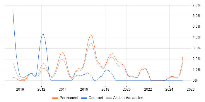 Job vacancy trend for WordPress in Worcestershire Job vacancy trend for WordPress in Worcestershire