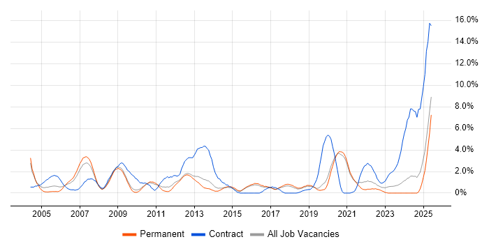 Job vacancy trend for Workflow in Worcestershire