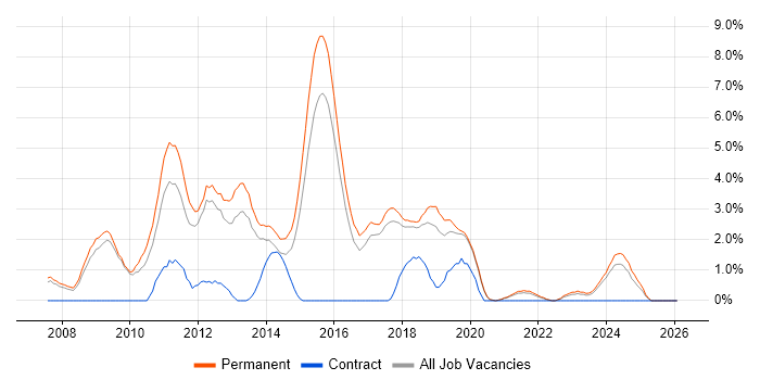 WPF job vacancy trend in Worcestershire