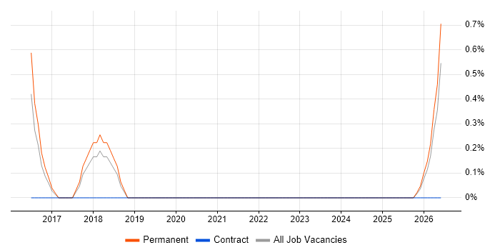 Xero job vacancy trend in Worcestershire