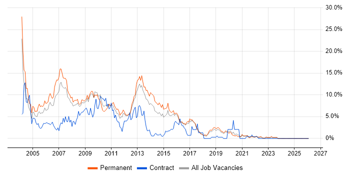 XML job vacancy trend in Worcestershire