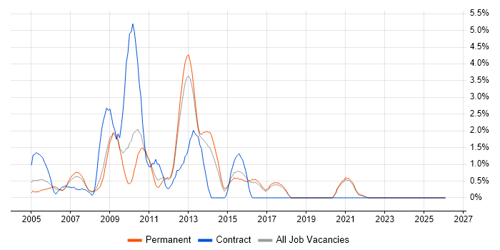 XSLT job vacancy trend in Worcestershire
