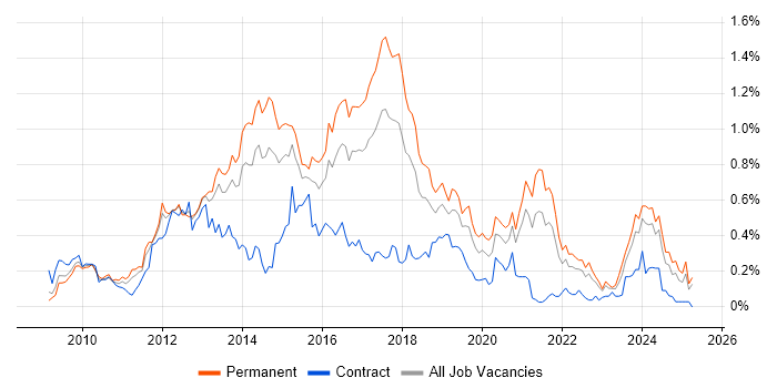 Job vacancy trend for WordPress in the West Midlands Job vacancy trend for WordPress in the West Midlands