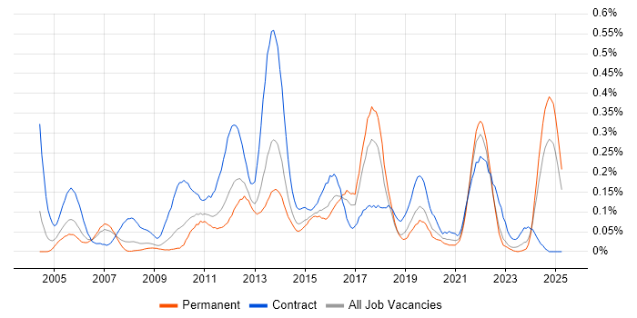 Job vacancy trend for Work Breakdown Structure in the West Midlands Job vacancy trend for Work Breakdown Structure in the West Midlands