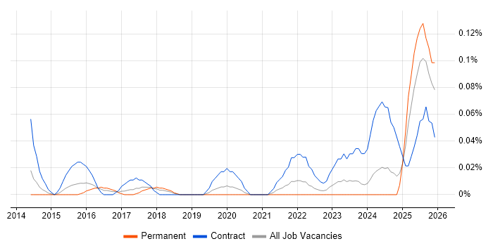 Workday Consultant job vacancy trend in the West Midlands