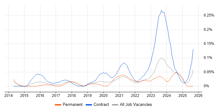 Workday HCM job vacancy trend in the West Midlands