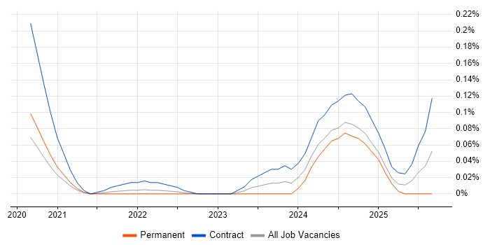 Workday Specialist job vacancy trend in the West Midlands Workday Specialist job vacancy trend in the West Midlands