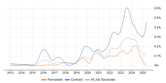 Job vacancy trend for Workday in the West Midlands Job vacancy trend for Workday in the West Midlands