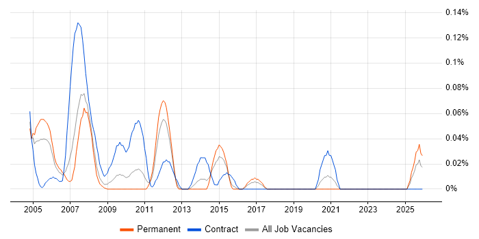 Workflow Consultant job vacancy trend in the West Midlands