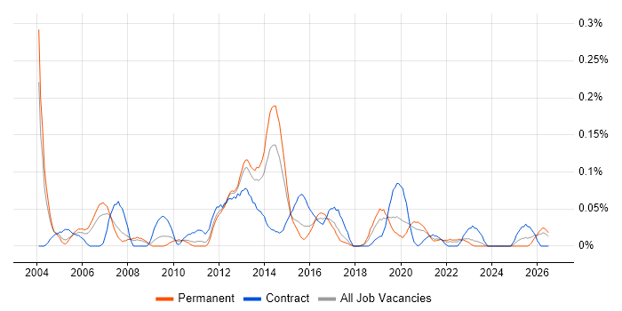 Workflow Development job vacancy trend in the West Midlands