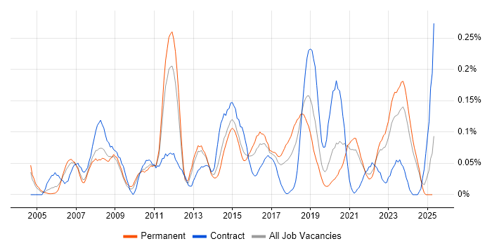 Job vacancy trend for Workflow Management in the West Midlands Job vacancy trend for Workflow Management in the West Midlands