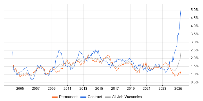 Job vacancy trend for Workflow in the West Midlands Job vacancy trend for Workflow in the West Midlands