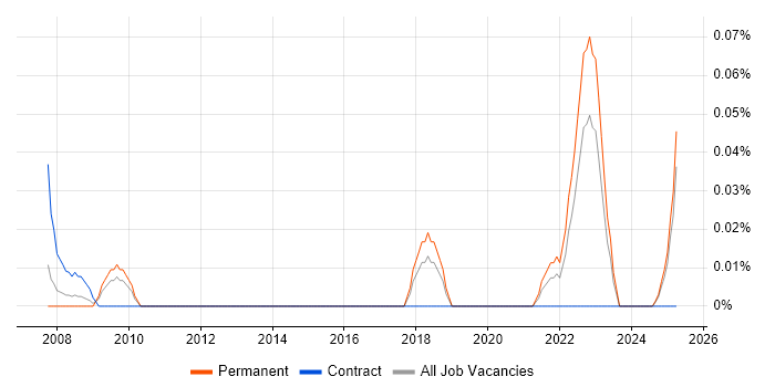 Job vacancy trend for Workforce Management Analyst in the West Midlands Job vacancy trend for Workforce Management Analyst in the West Midlands