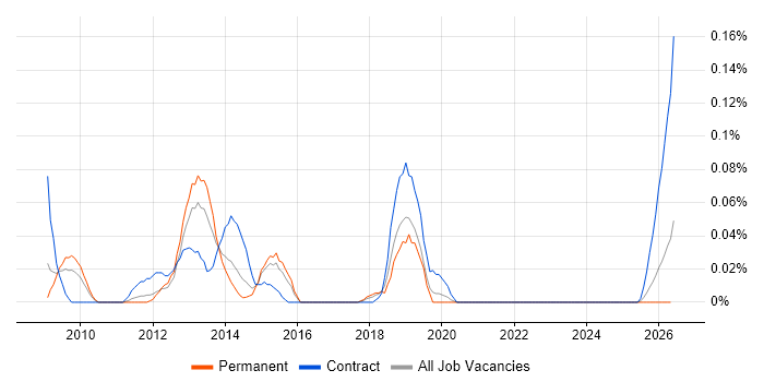 Workforce Optimisation job vacancy trend in the West Midlands
