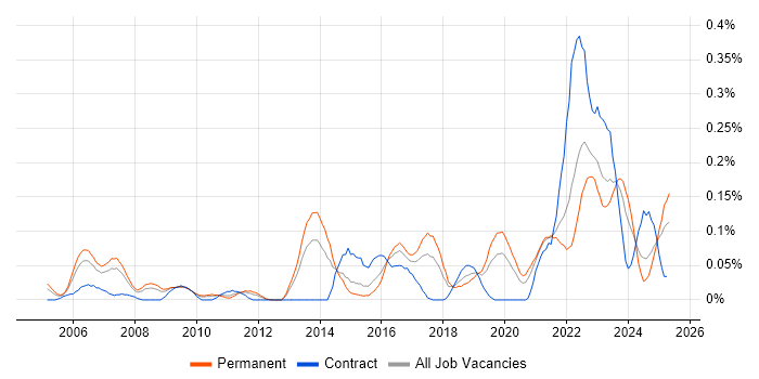 Job vacancy trend for Workload Management in the West Midlands Job vacancy trend for Workload Management in the West Midlands