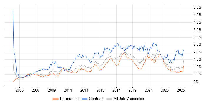 Job vacancy trend for Workshop Facilitation in the West Midlands Job vacancy trend for Workshop Facilitation in the West Midlands