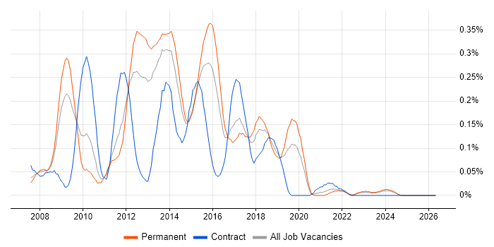 WPF Developer job vacancy trend in the West Midlands