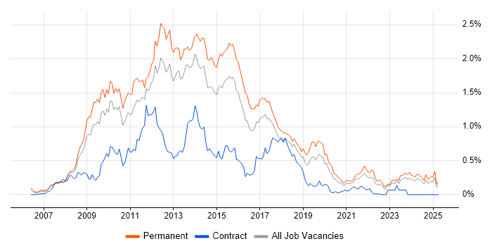 Job vacancy trend for WPF in the West Midlands Job vacancy trend for WPF in the West Midlands