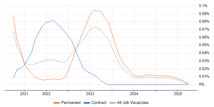 Job vacancy trend for Wrike in the West Midlands Job vacancy trend for Wrike in the West Midlands