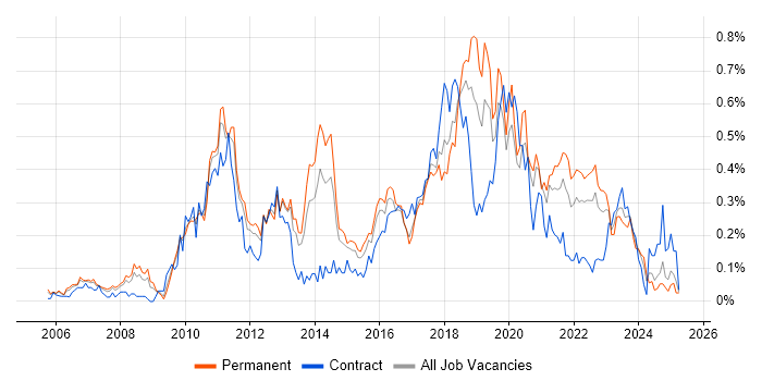 Job vacancy trend for WSUS in the West Midlands Job vacancy trend for WSUS in the West Midlands