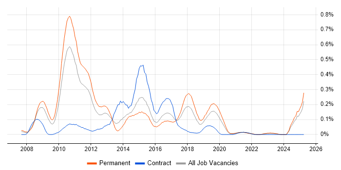 Job vacancy trend for X++ in the West Midlands Job vacancy trend for X++ in the West Midlands