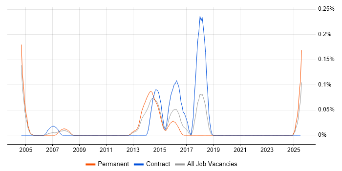 Job vacancy trend for X.21 in the West Midlands Job vacancy trend for X.21 in the West Midlands