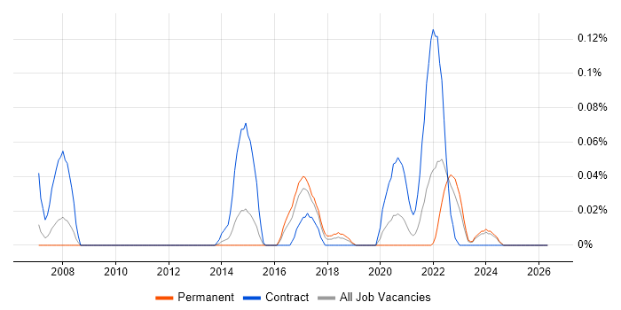 X.509 job vacancy trend in the West Midlands