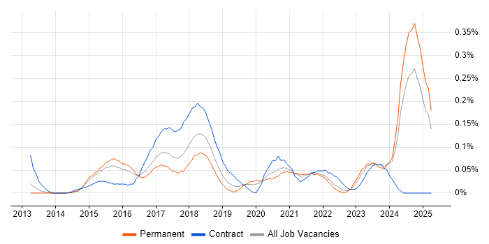 Job vacancy trend for Xamarin Developer in the West Midlands Job vacancy trend for Xamarin Developer in the West Midlands