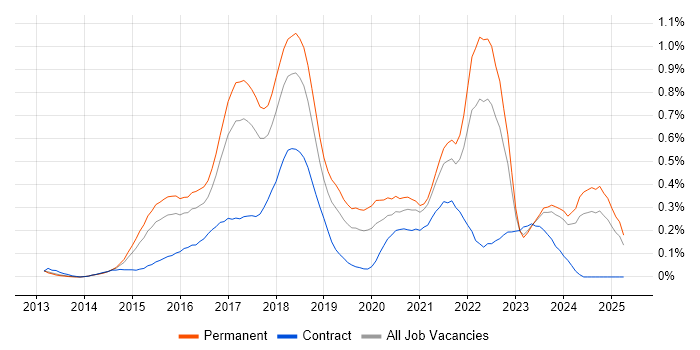 Job vacancy trend for Xamarin in the West Midlands Job vacancy trend for Xamarin in the West Midlands