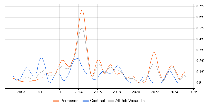 Job vacancy trend for XAML in the West Midlands