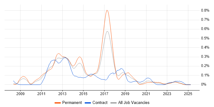 Job vacancy trend for Xcode in the West Midlands Job vacancy trend for Xcode in the West Midlands