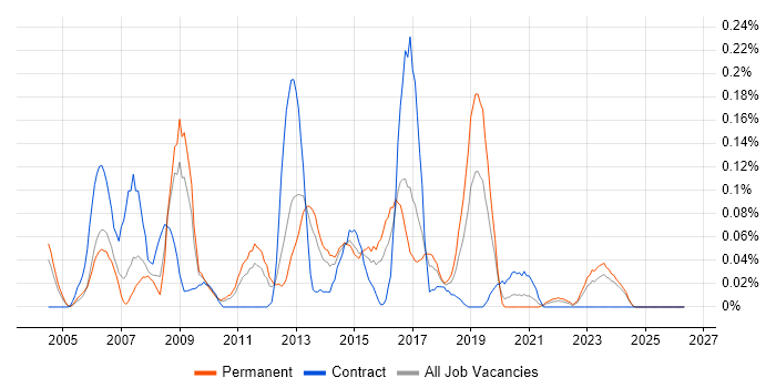 xDSL job vacancy trend in the West Midlands