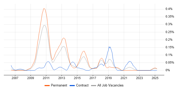 Job vacancy trend for Xen in the West Midlands Job vacancy trend for Xen in the West Midlands