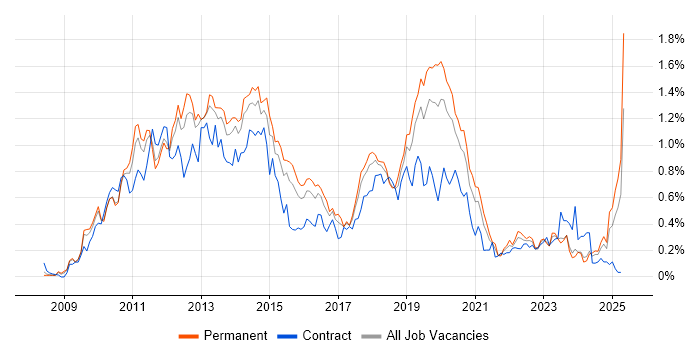 Job vacancy trend for XenApp in the West Midlands Job vacancy trend for XenApp in the West Midlands