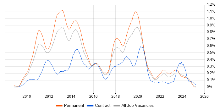 Job vacancy trend for XenDesktop in the West Midlands Job vacancy trend for XenDesktop in the West Midlands